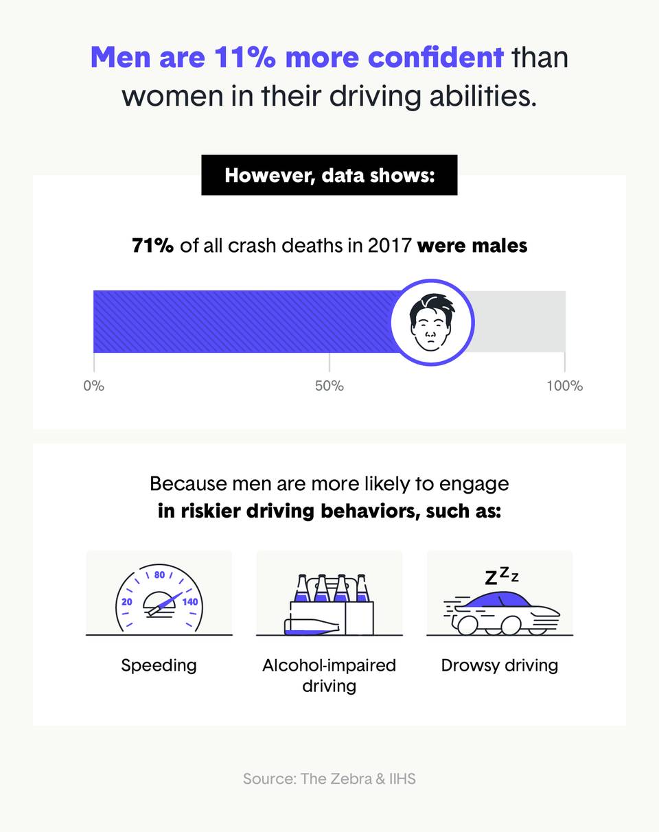 Gender Statistics: Do Men and Women Crash Their Cars Differently? - The  News Wheel