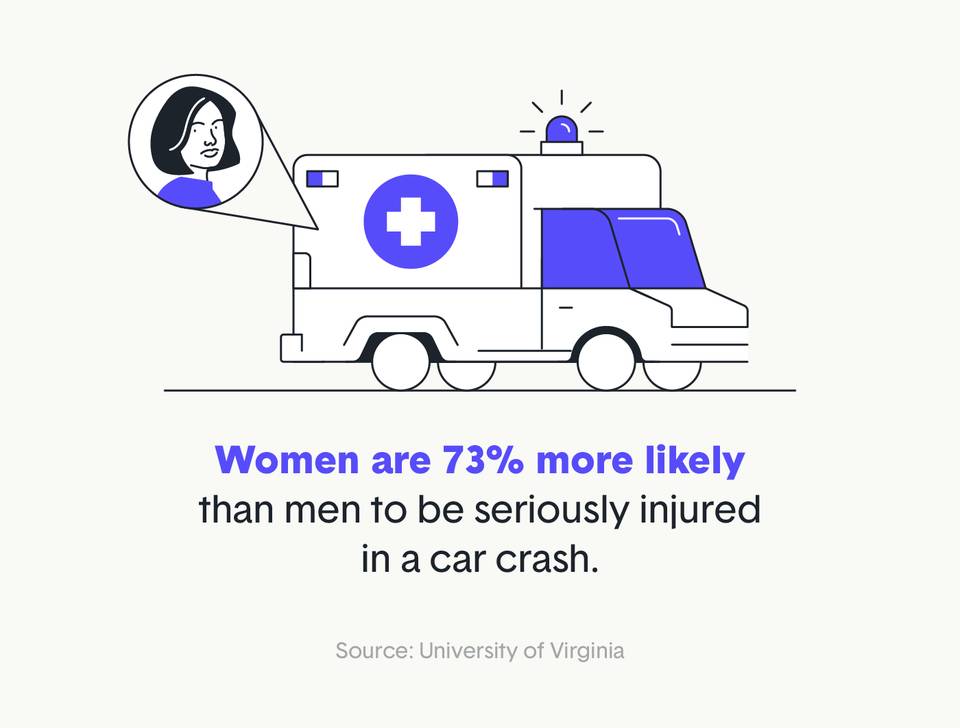 Why Are Women More Likely To Die In Car Crashes Than Men?
