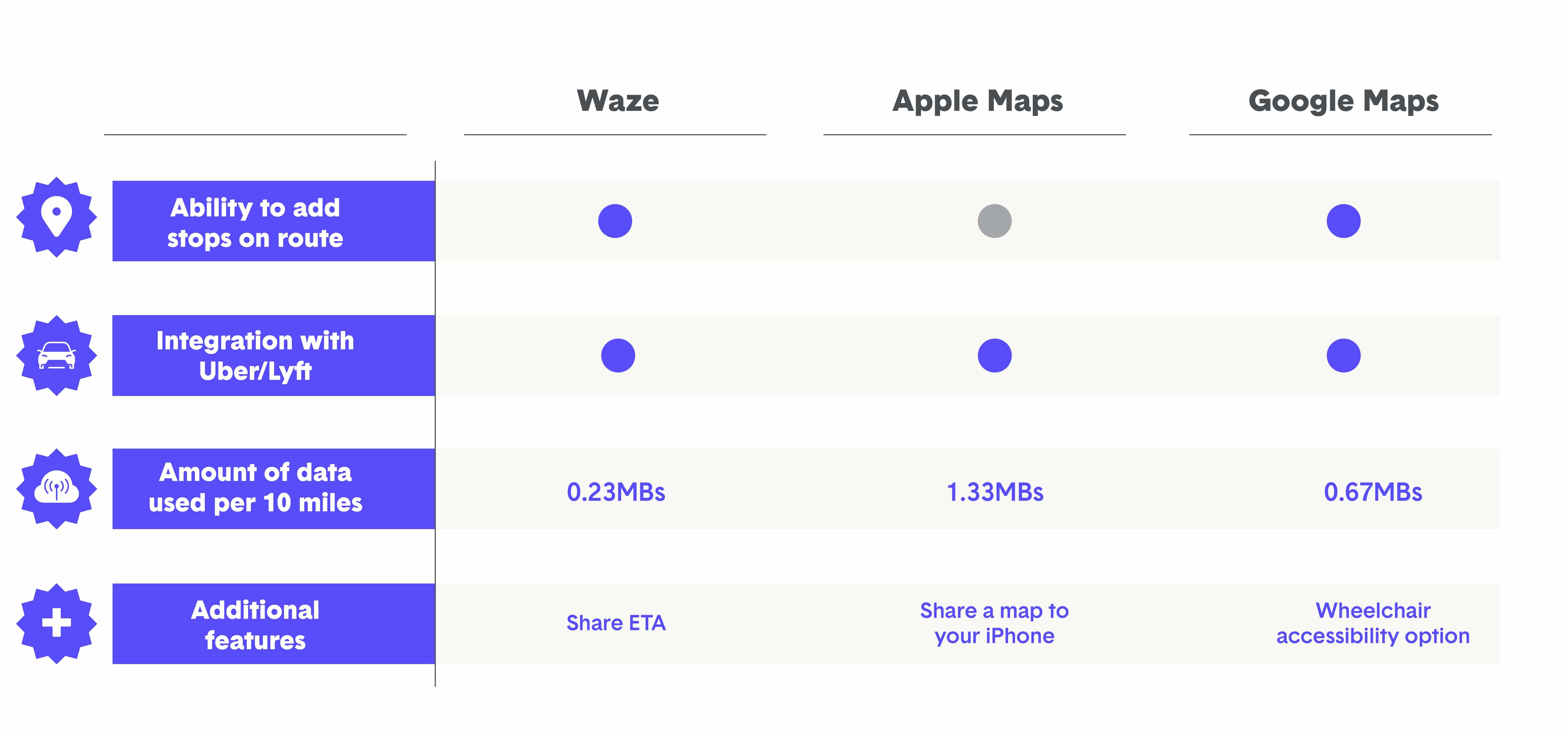 Waze Vs Apple Maps Vs Google Maps Which Map App Is Best The Zebra