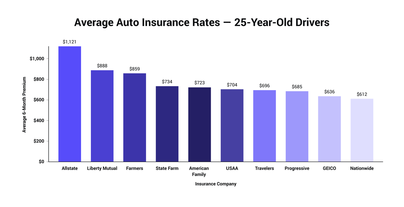 Compare 2021 Car Insurance Rates Side-by-Side | The Zebra