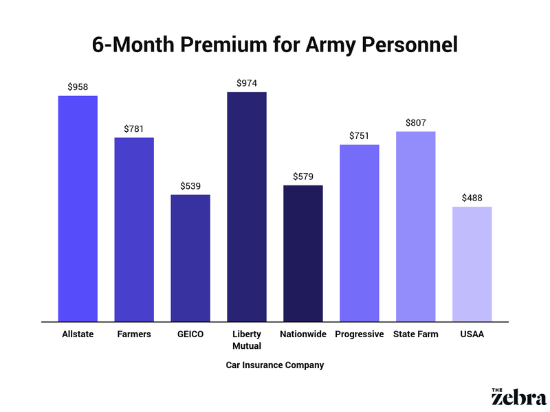 average 6-month premium for army members