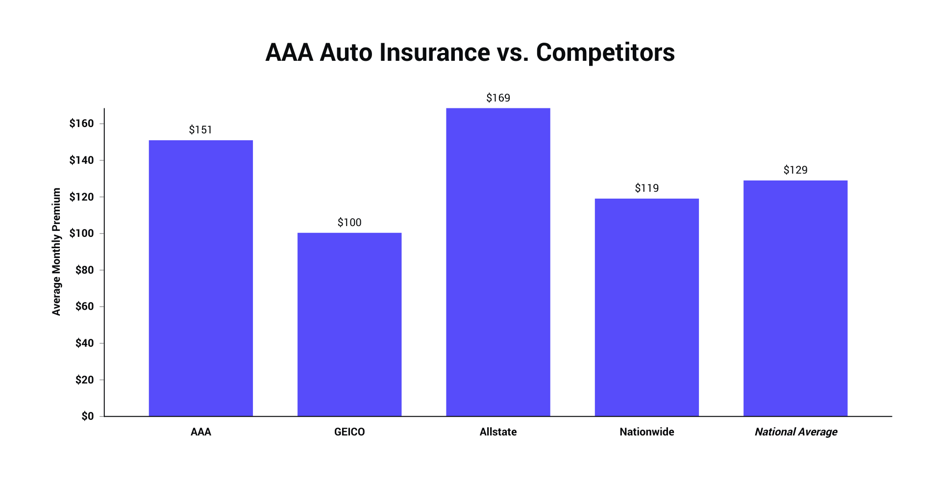 Aaa Insurance Unbiased August 2021 Review The Zebra