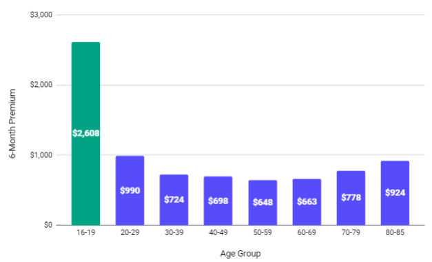 chart of age group