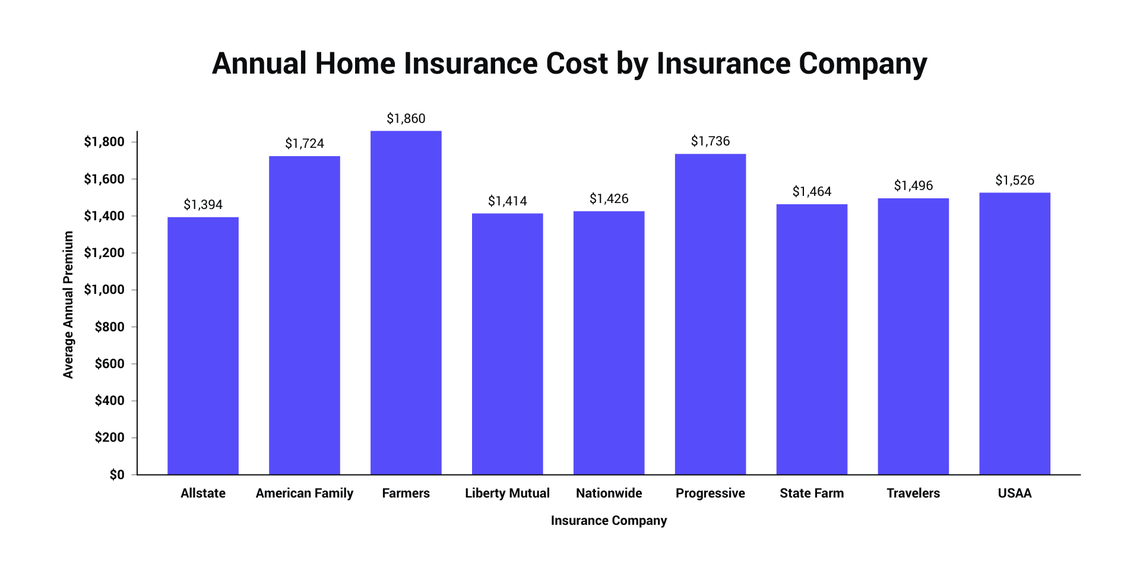 How Much Does Homeowners Insurance Cost? [November 2021]