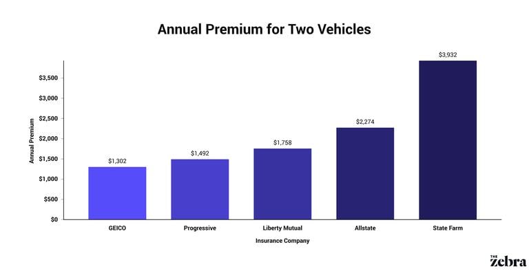average car insurance premium for multiple vehicles