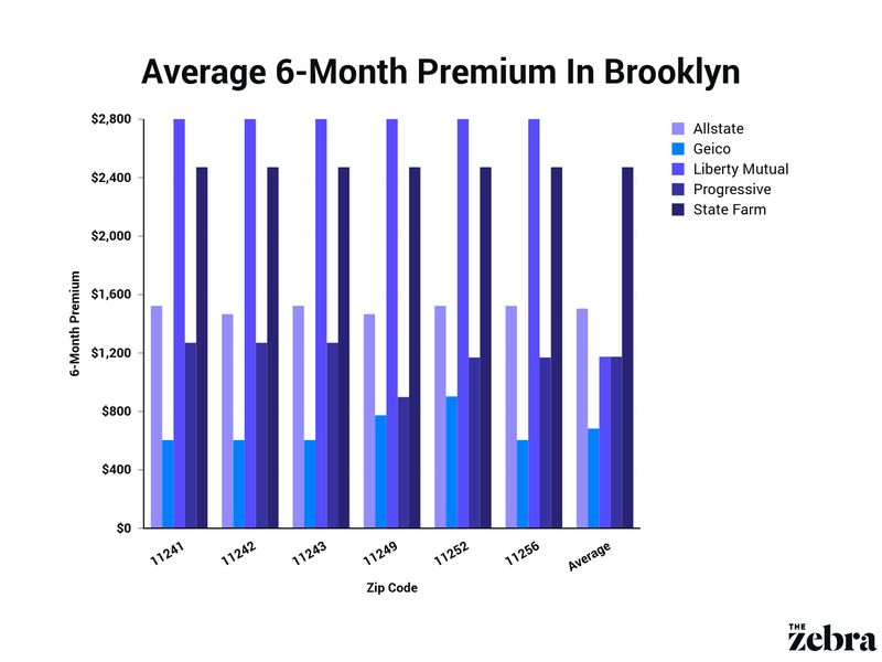average premium in brooklyn by carrier