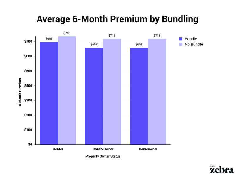 average premium by bundling status