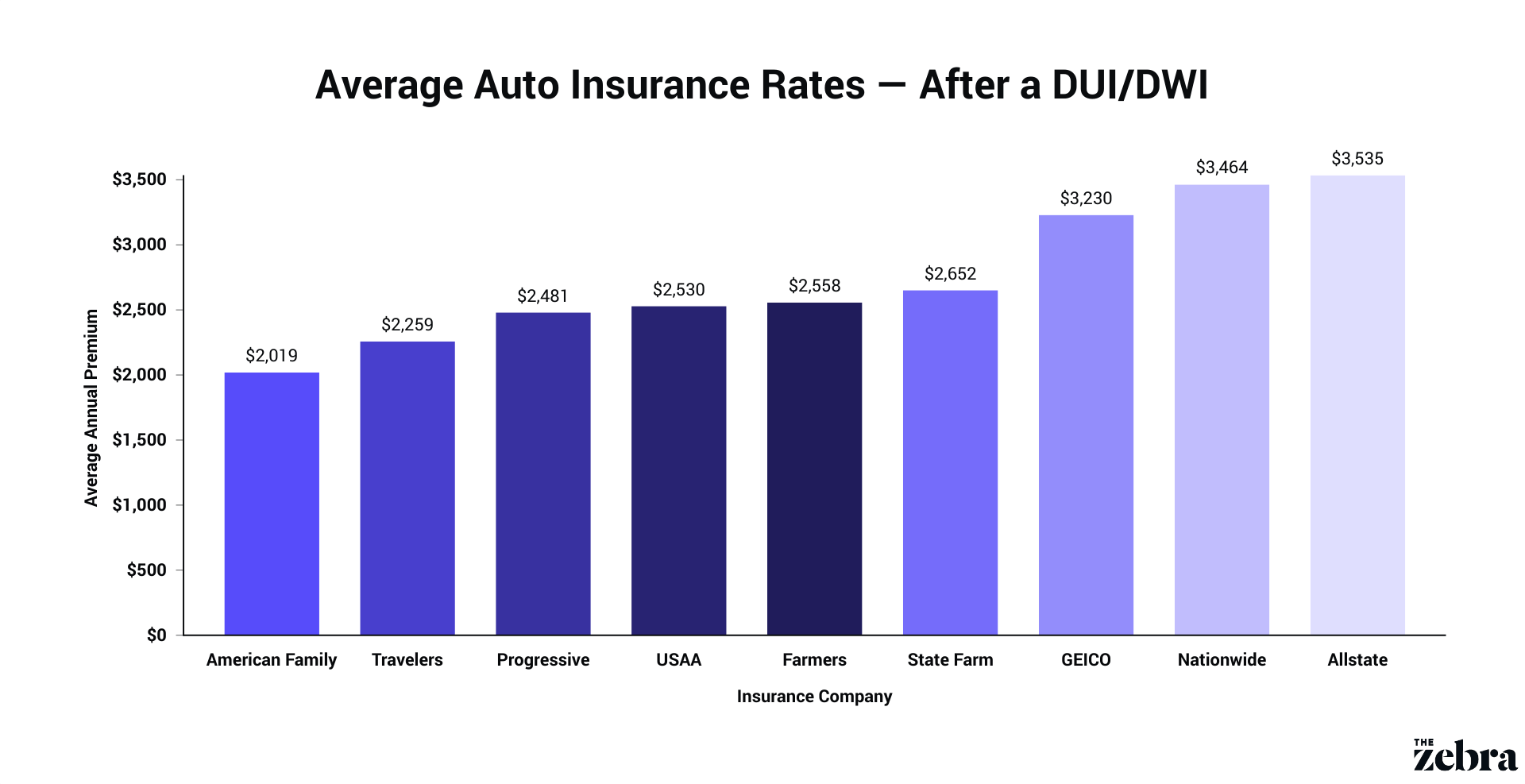 Compare 12 Car Insurance Rates Side-by-Side  The Zebra