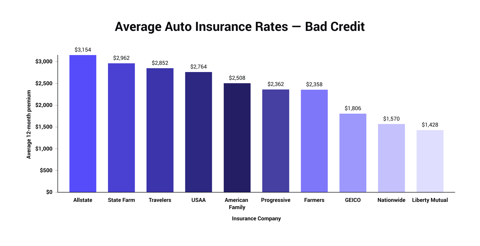 Compare 2021 Car Insurance Rates Side 