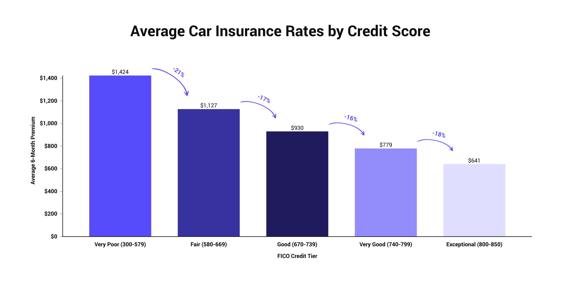 How Much Does Car Insurance Cost on Average?  The Zebra