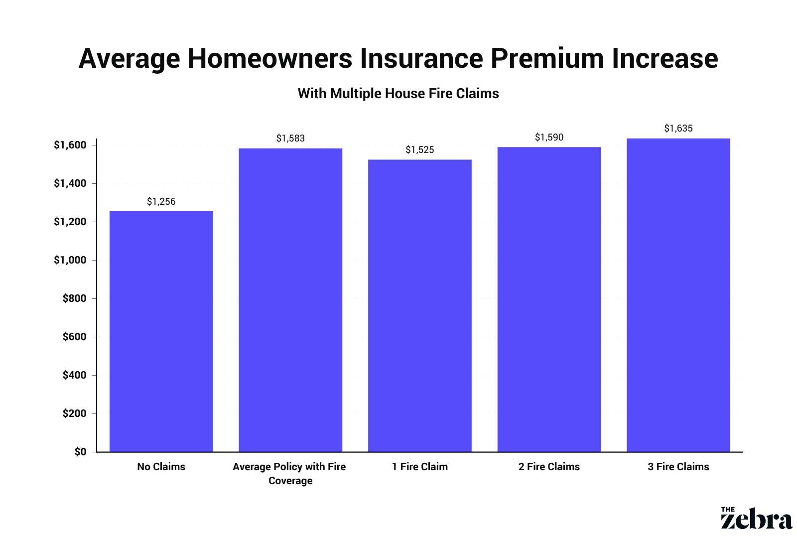 Average Homeowners Insurance Premium Increase.original 