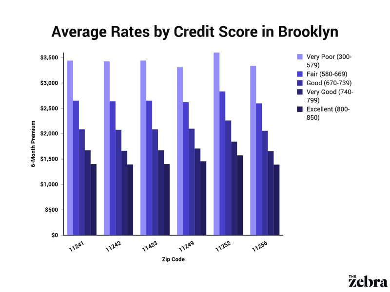 average premium by credit score