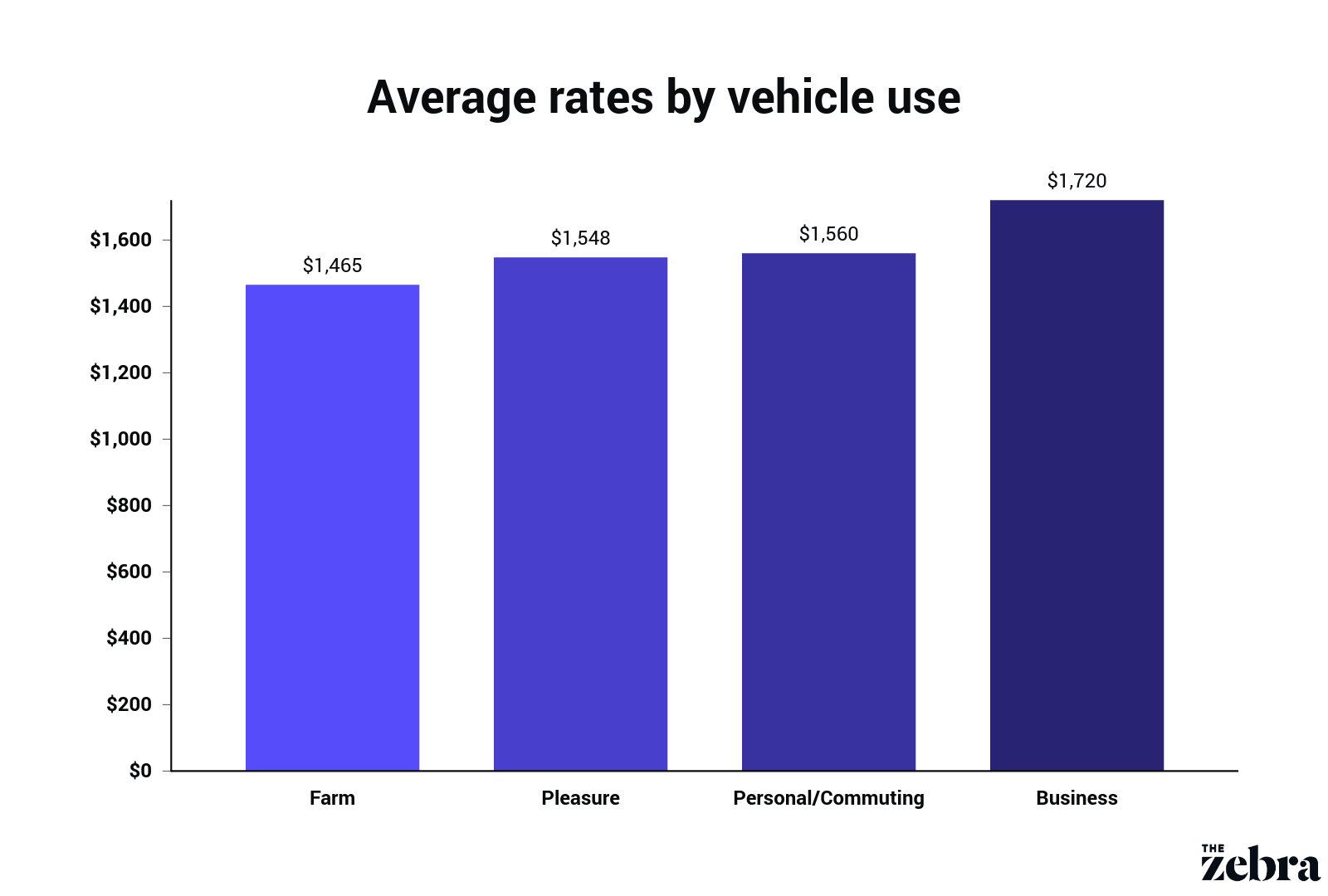 bar graph of average insurance rates by vehicle purpose