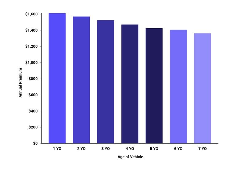 avg premiums by age graph