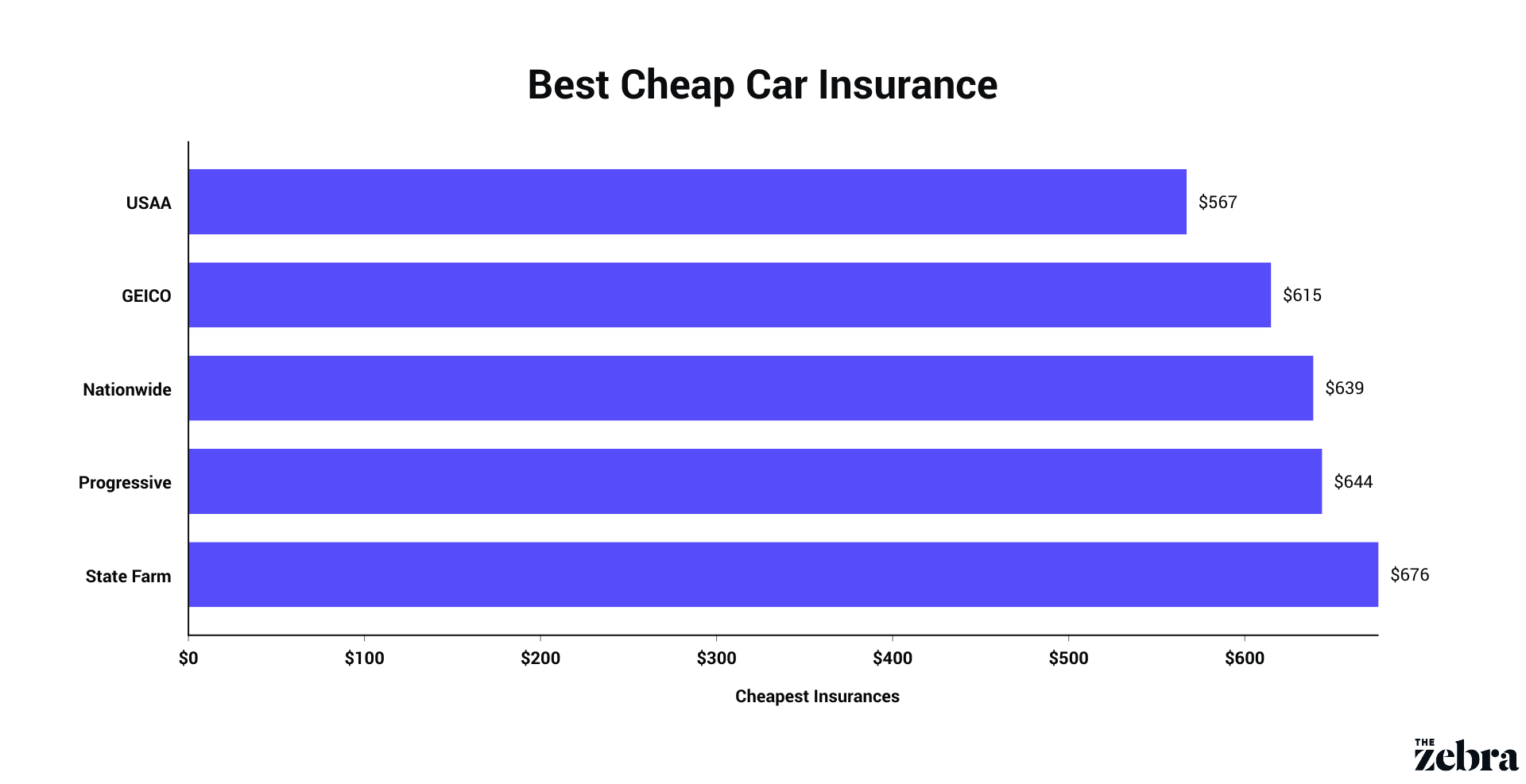 Cheapest Car Insurance Companies December 2021 The Zebra