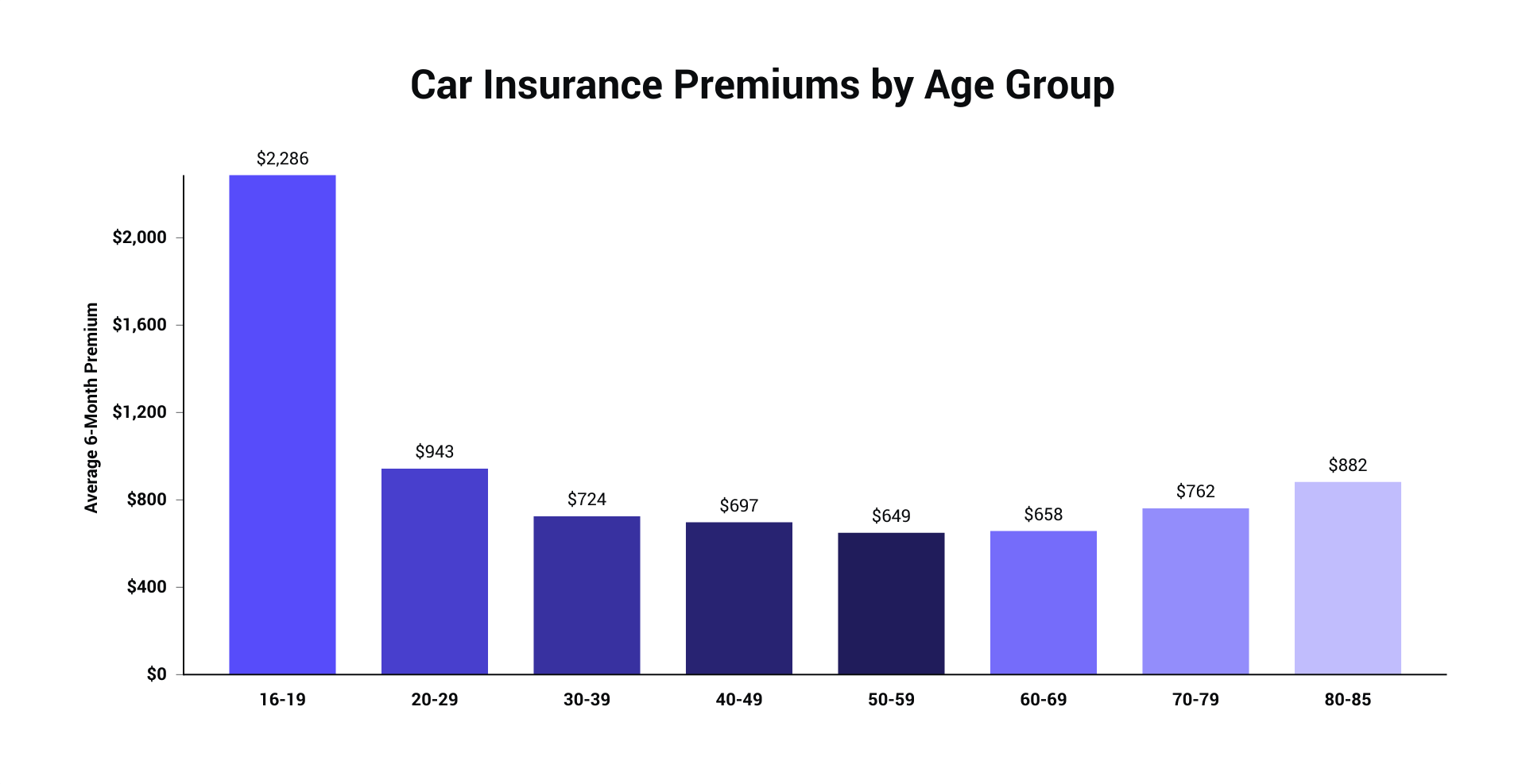 How Much Does Car Insurance Cost on Average?  The Zebra