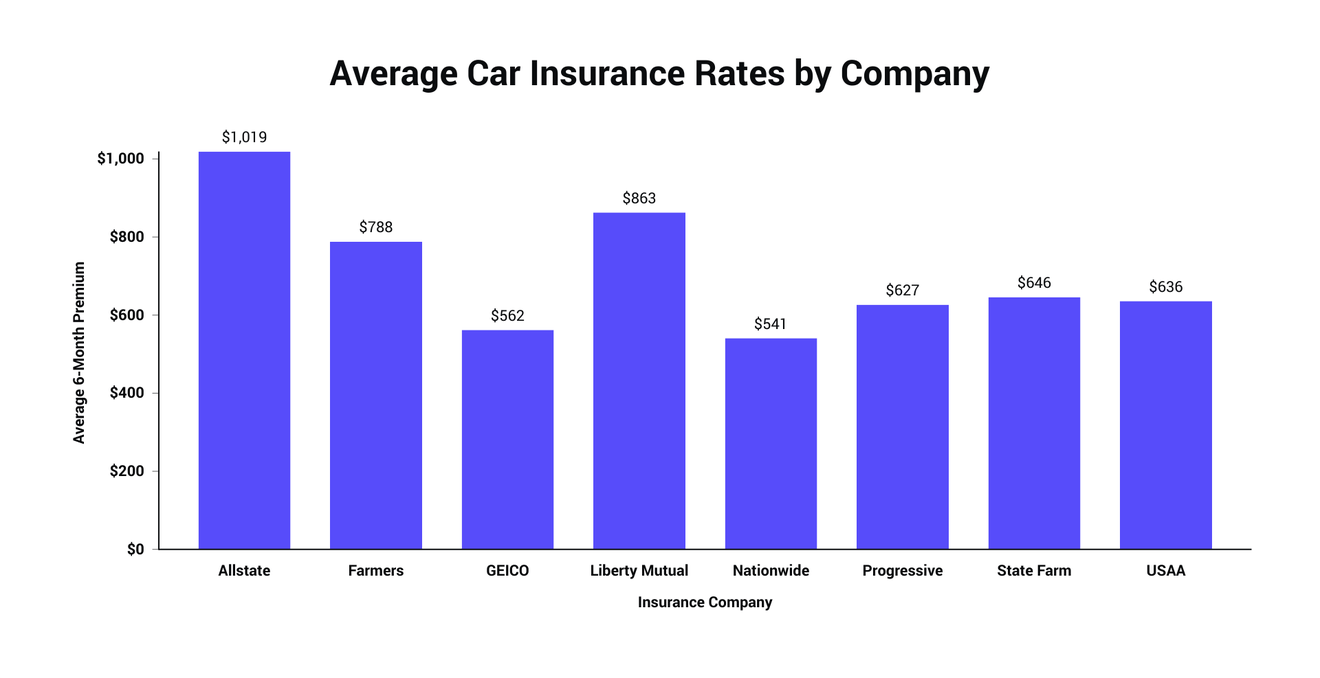 How Much Does Car Insurance Cost on Average? The Zebra