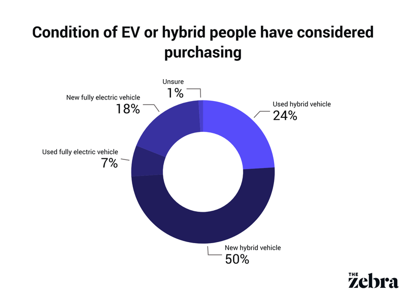 Condition of EV or hybrid people have considered purchasing