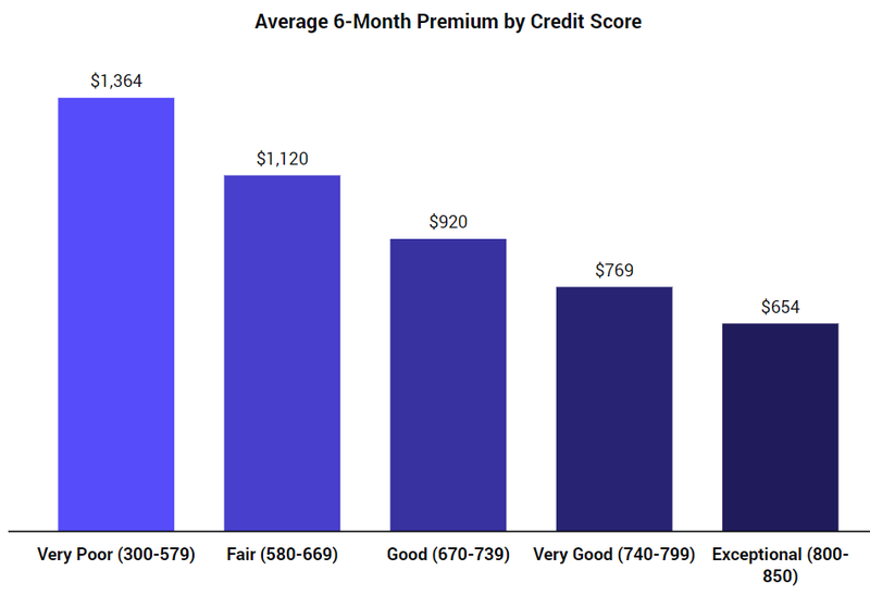 chart of credit score