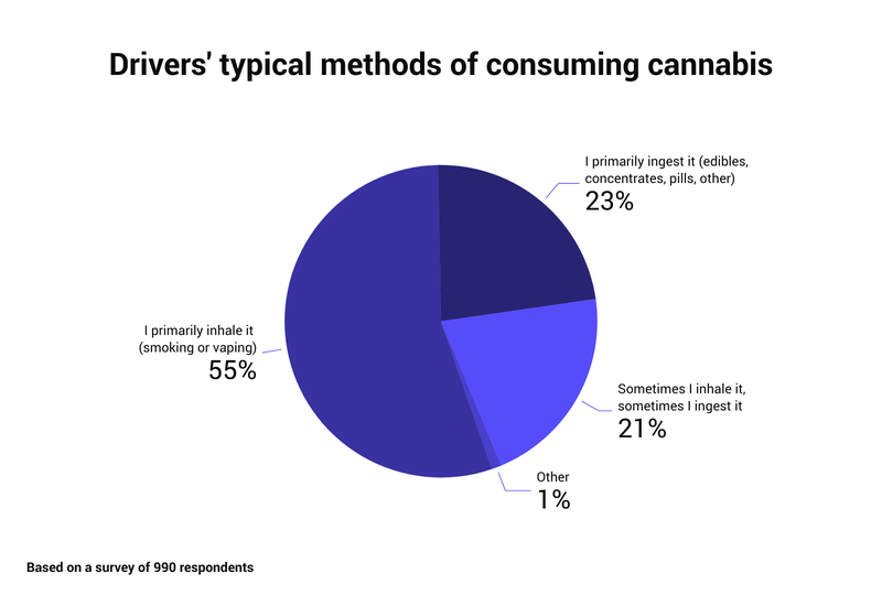 Drivers' typical methods of consuming cannabis (1).png