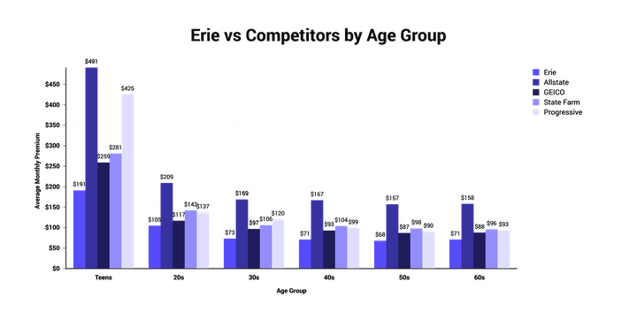 Erie Insurance: 2022 Reviews, Cost and User Ratings | The Zebra