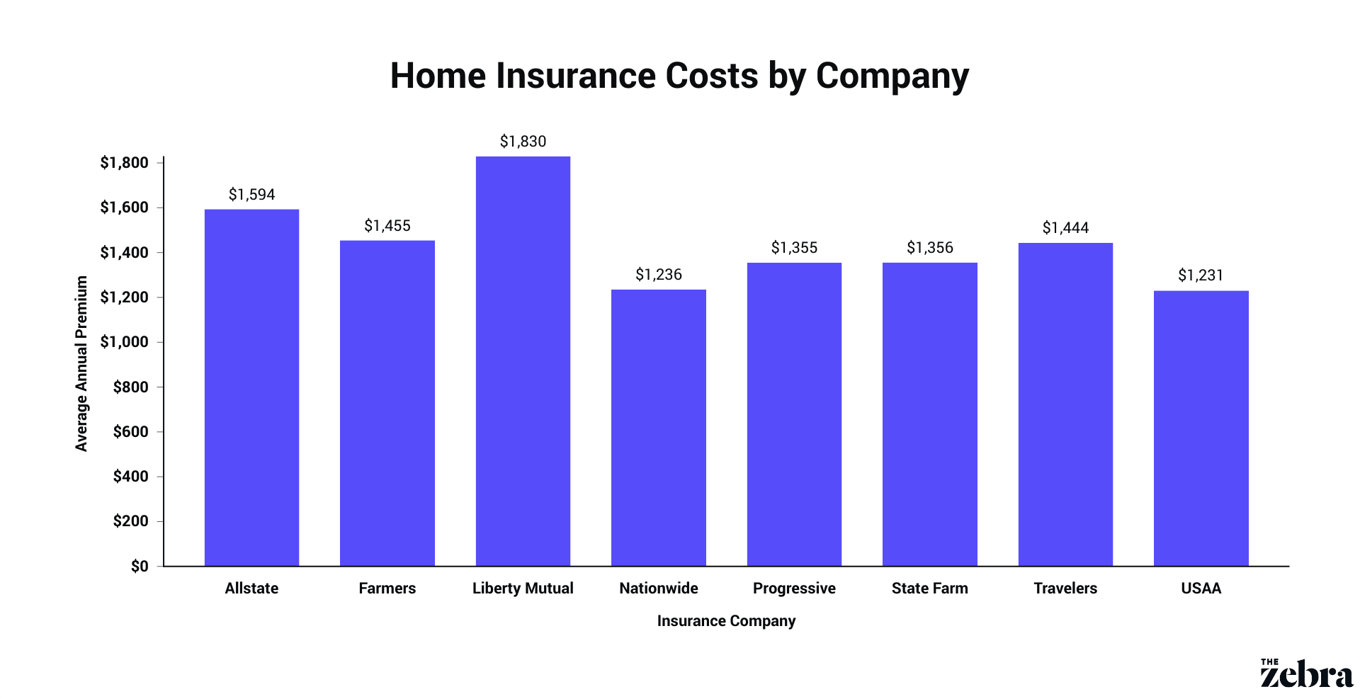Home Insurance Comparison Sites - Google To Close Its Financial