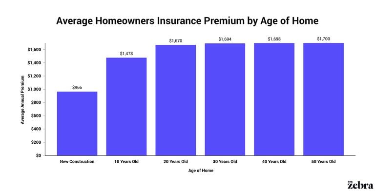 homeowners rates by home's age
