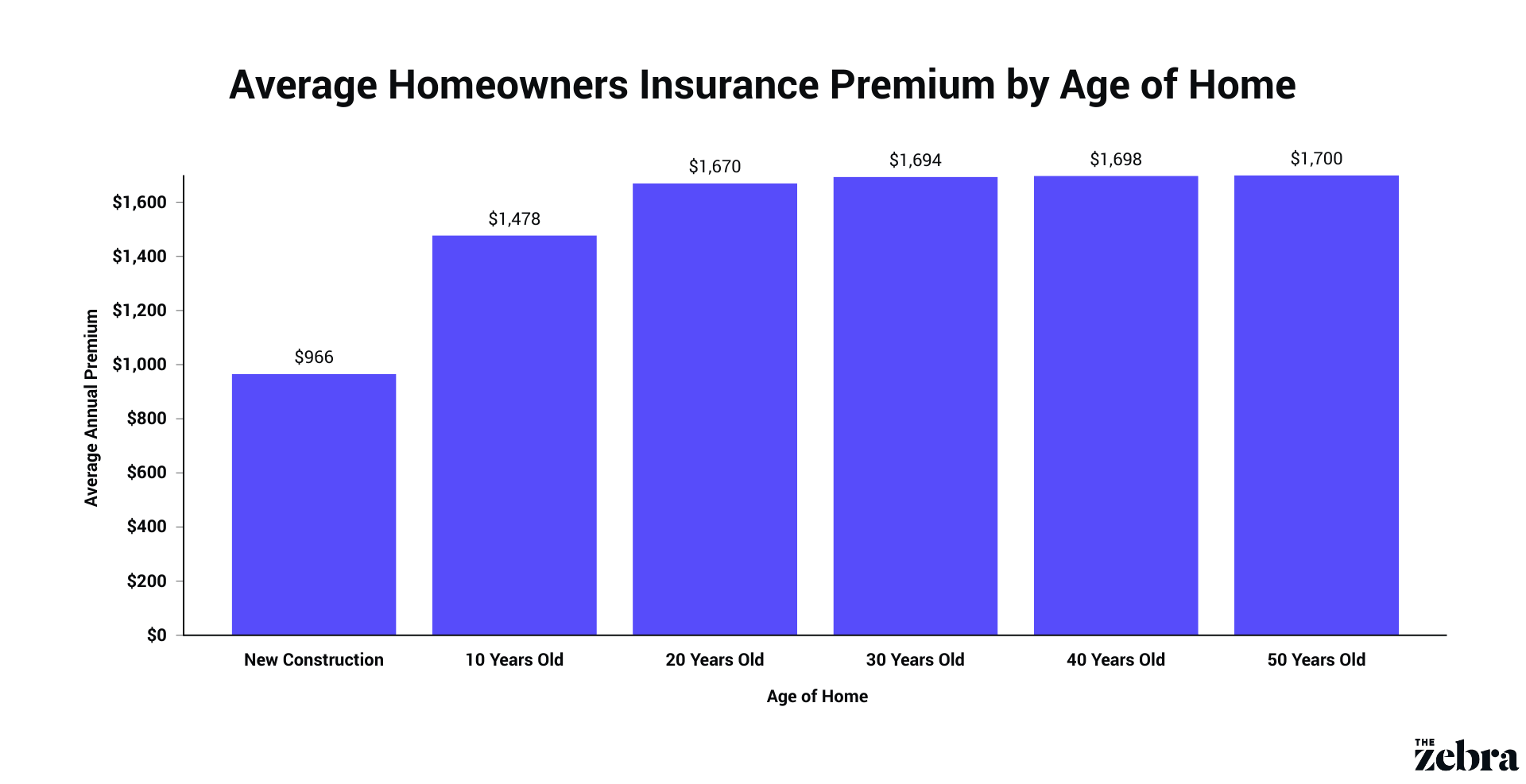 Homeowners Insurance Rate By Age Of Home.original 