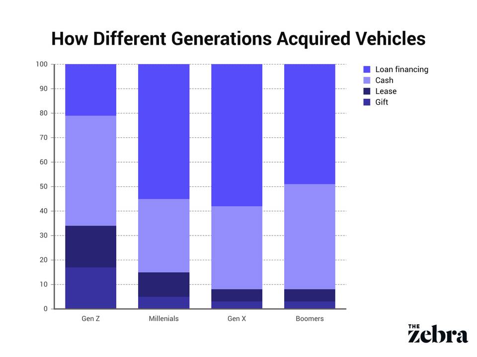  How Different Generations Acquired Vehicles