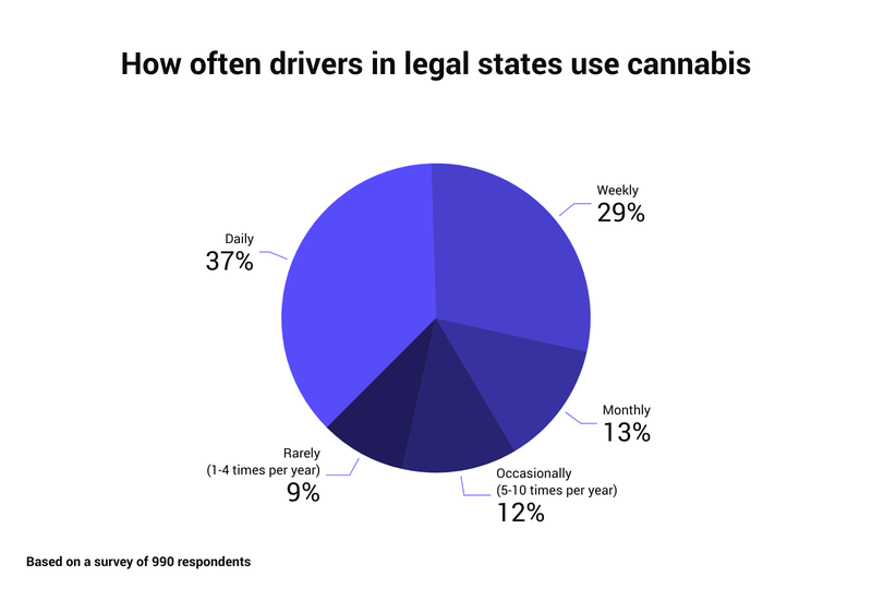 How often drivers in legal states use cannabis (1).png