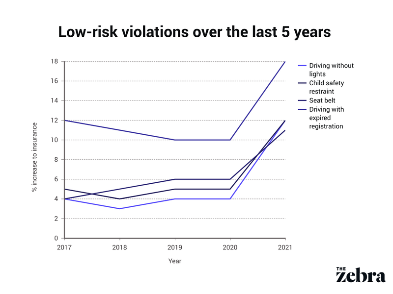 Low-risk violations over the last 5 years