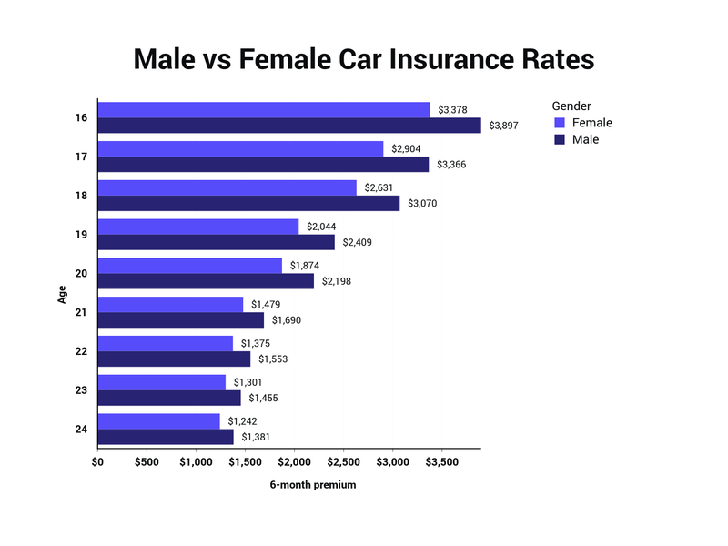 average car insurance rates by age and gender