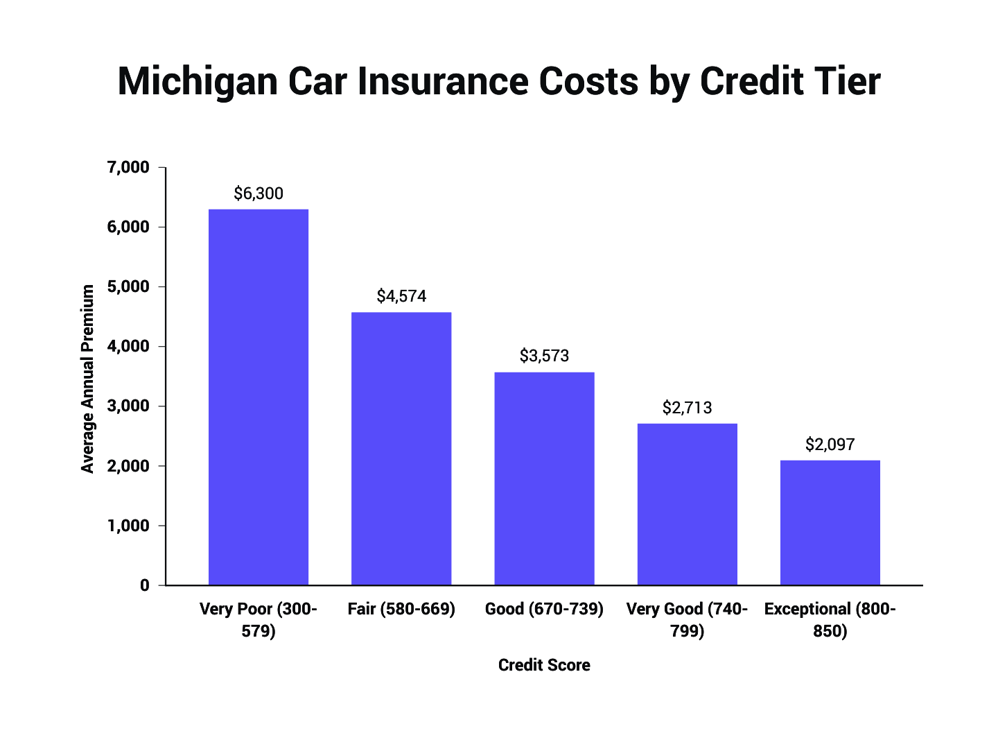 Average Cost Of Car Insurance In Michigan The Zebra