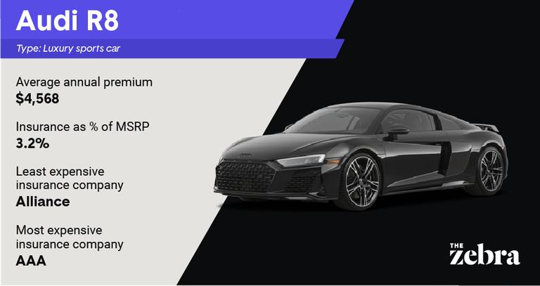 Graphic of an Audi R8 sports car with insurance details showing an average annual premium of $4,584 with The Zebra logo.