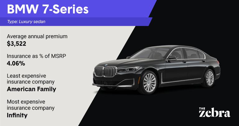 Graphic of a BMW 7-Series luxury sedan with insurance details showing an average annual premium of $3,522 with The Zebra logo.