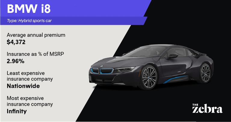 Graphic of a BMW i8 hybrid sports car with insurance details showing an average annual premium of $4,372 with The Zebra logo.