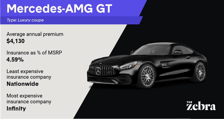 Graphic of a Mercedes-AMG GT sports car with insurance details showing an average annual premium of $4,130 with The Zebra logo.