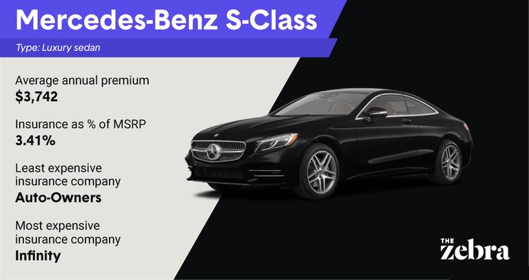Graphic of a Mercedes-Benz S-Class luxury sedan with insurance details showing an average annual premium of $3,742 with The Zebra logo.