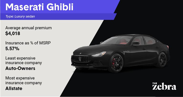 Graphic of a Nissan GT-R sports car with insurance details showing an average annual premium of $4,018 with The Zebra logo.