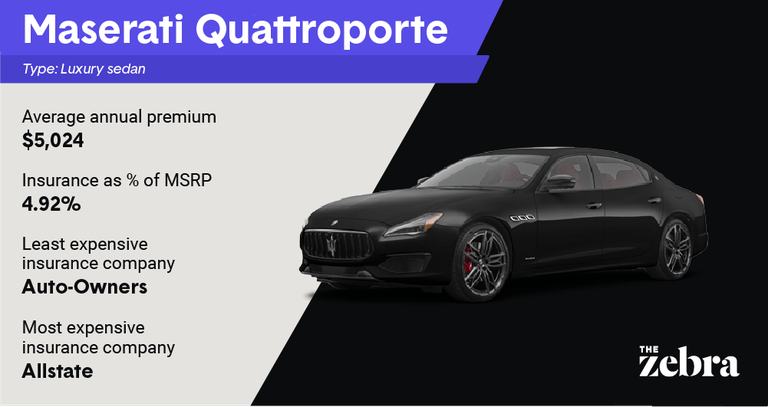 Graphic of a Maserati Quattroporte luxury sedan with insurance details showing an average annual premium of $1,555 with The Zebra logo.