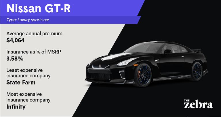 Graphic of a Nissan GT-R sports car with insurance details showing an average annual premium of $4,054 with The Zebra logo.