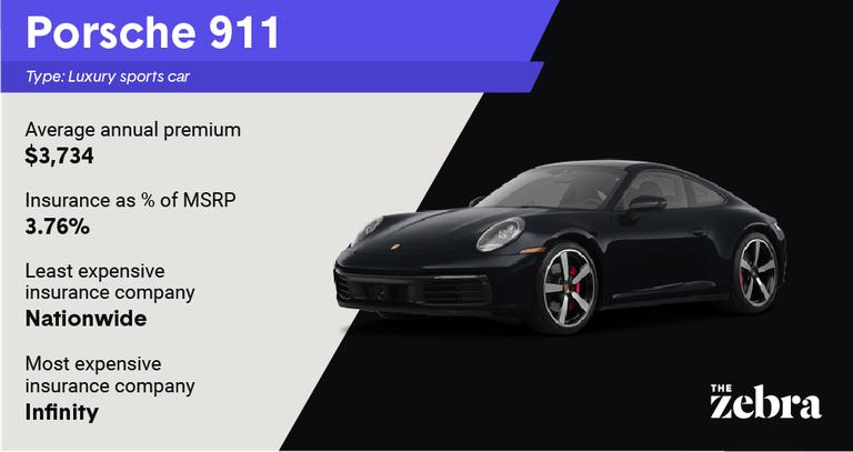 Graphic of a Porsche 911 sports car with insurance details showing an average annual premium of $3,734 with The Zebra logo.