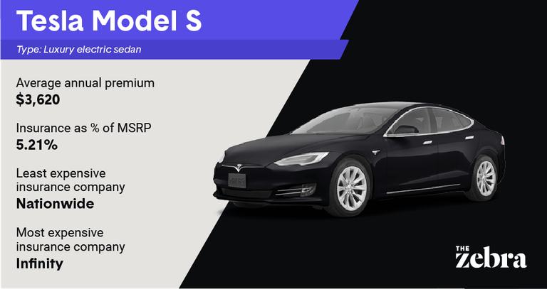 Graphic of a Tesla Model S electric luxury sedan with insurance details showing an average annual premium of $3,620 with The Zebra logo.