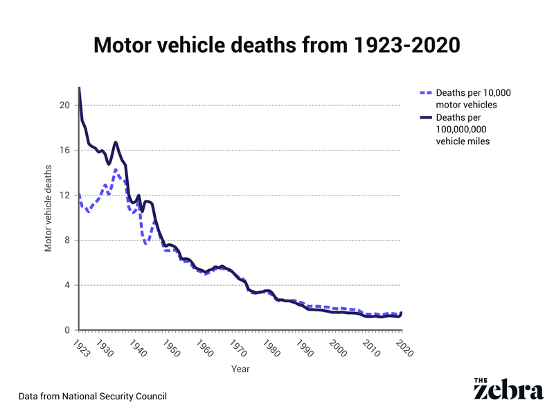 Motor vehicle deaths from 1923-2020