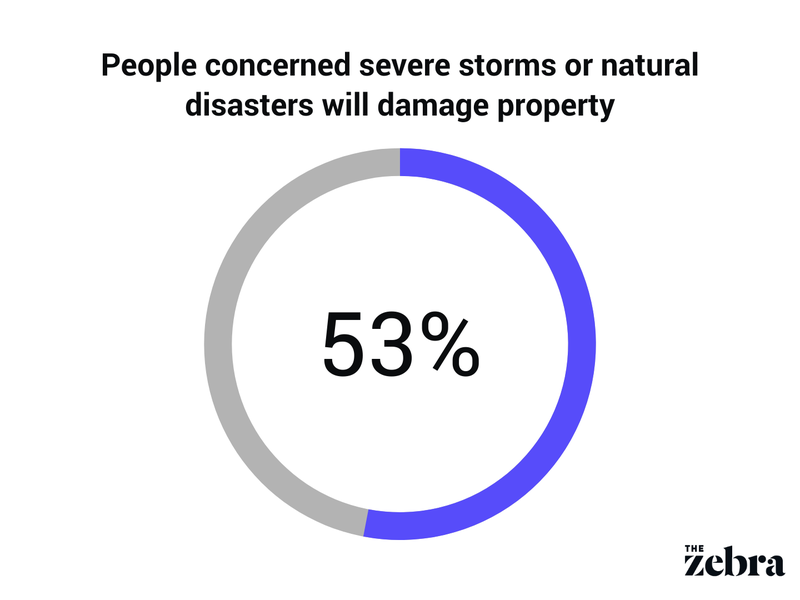 People concerned severe storms or natural disasters will damage property
