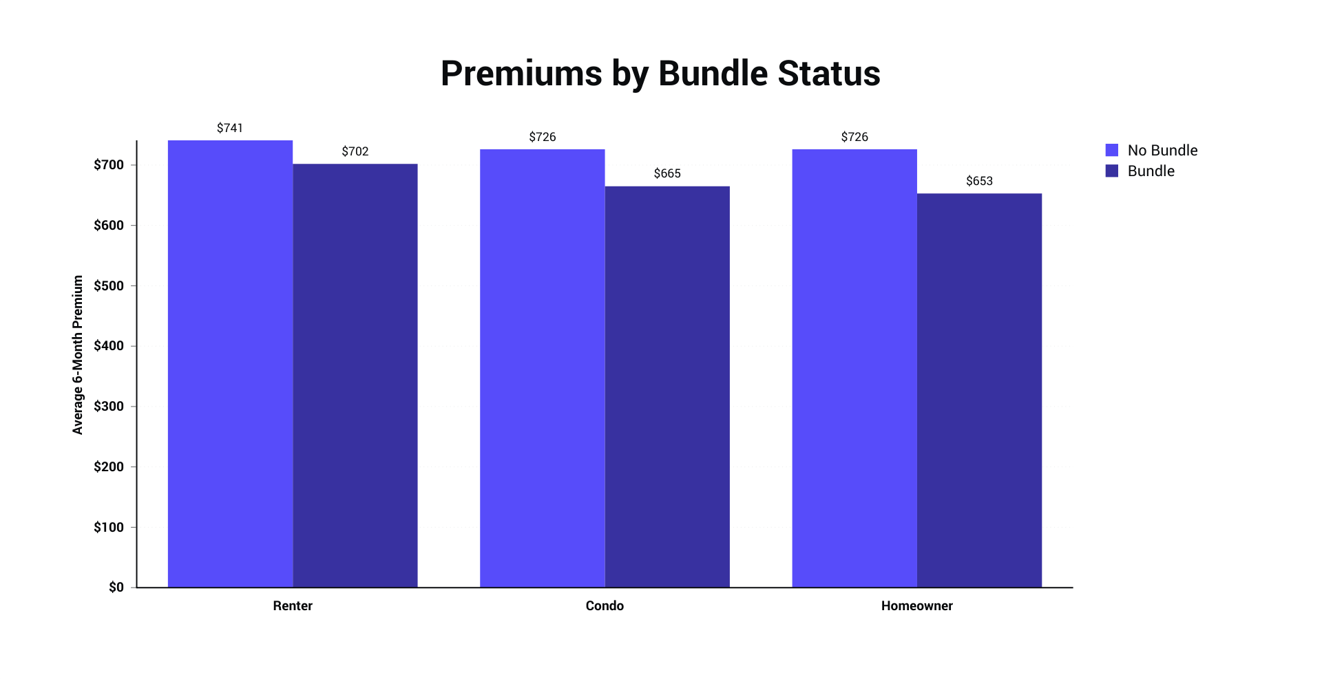 Premiums by Bundle Status (1).png