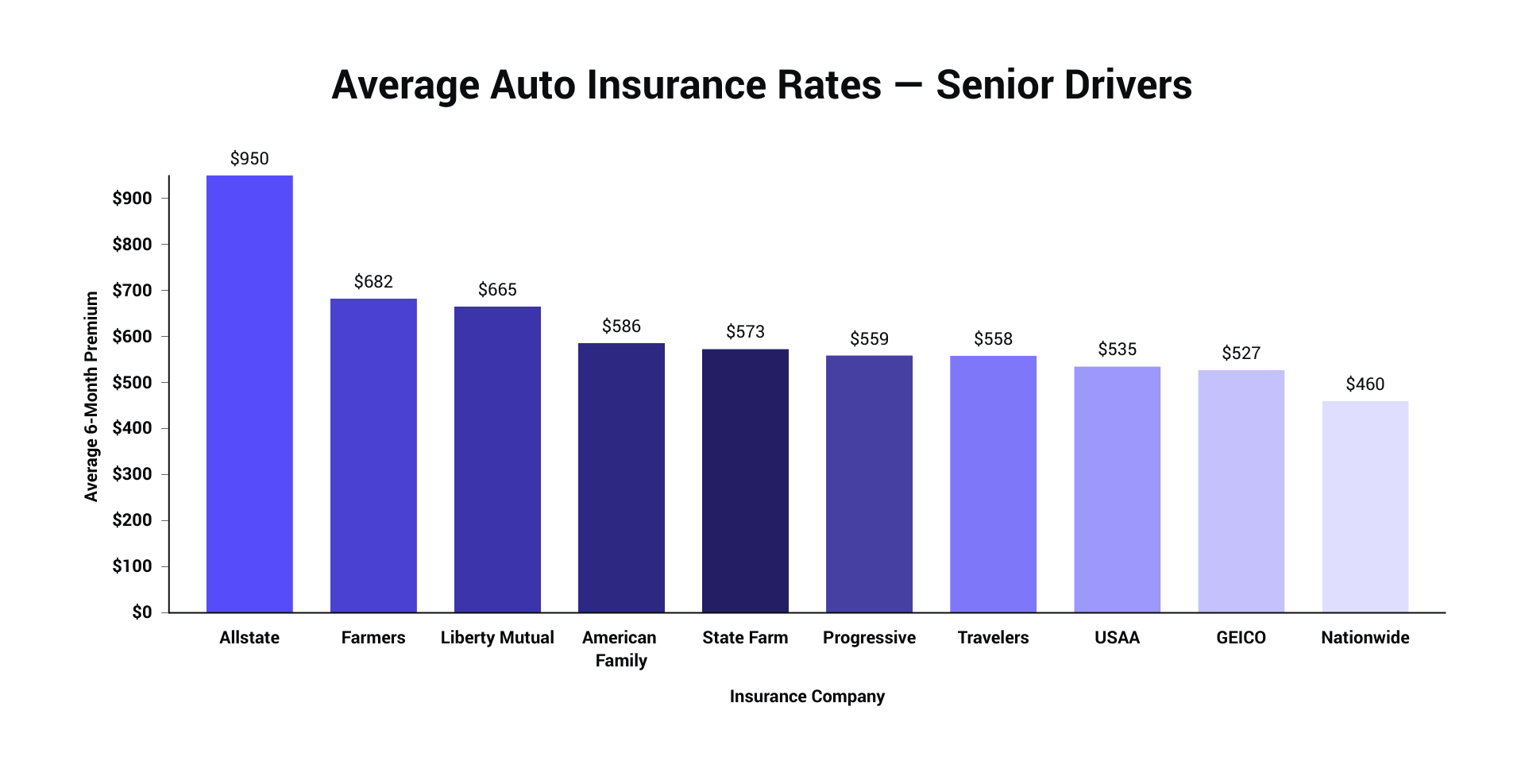Seniors Average Auto Insurance Rates.png