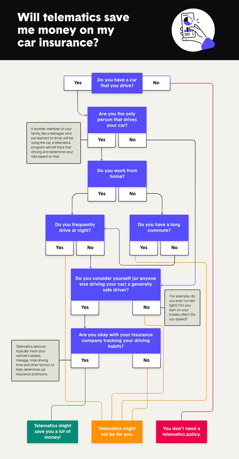telematics decision tree