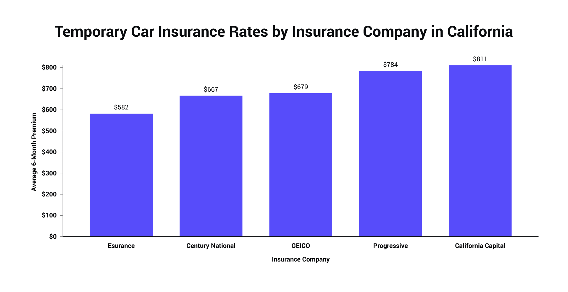 Temporary Car Insurance Rates by Insurance Company in California.png