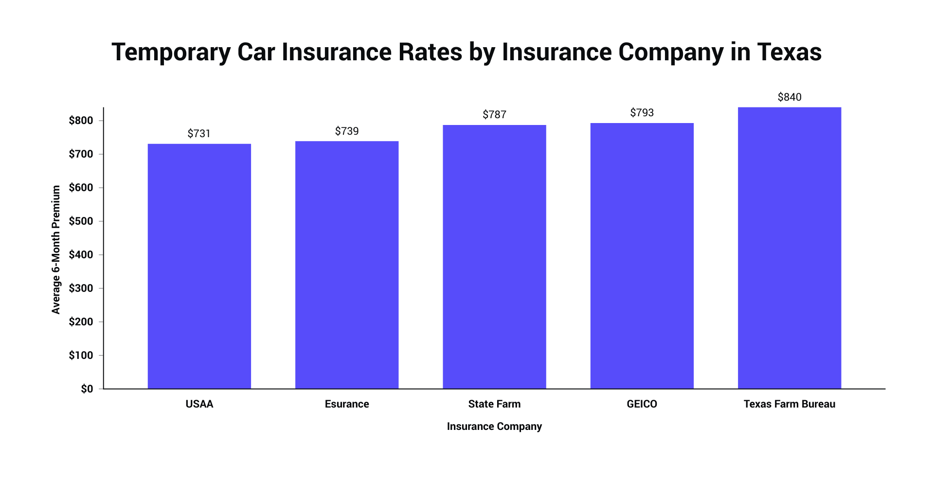 Temporary Car Insurance in Texas  The Zebra